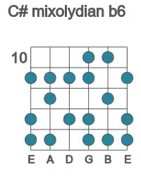 Guitar scale for C# mixolydian b6 in position 10
